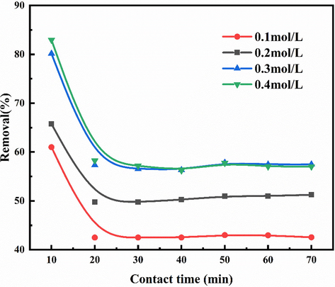 The efficiency of NOx treatment with urea 3% + H2O2 solution.
