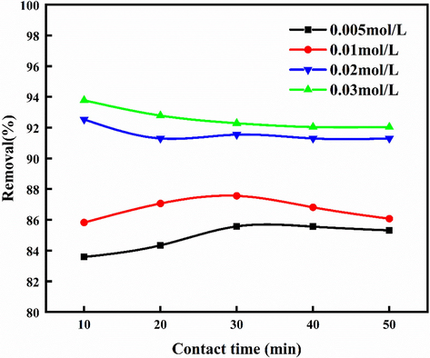 Effects of different concentrations of NaClO2 and 3% urea on NOx removal.