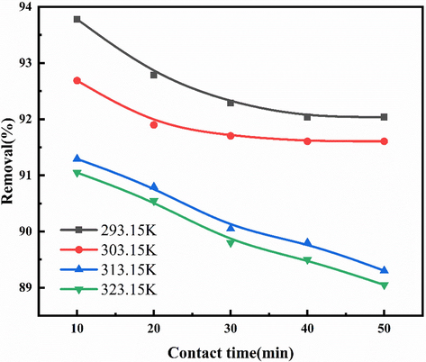 NOx removal efficiency of urea + NaClO2 solution at different temperatures.