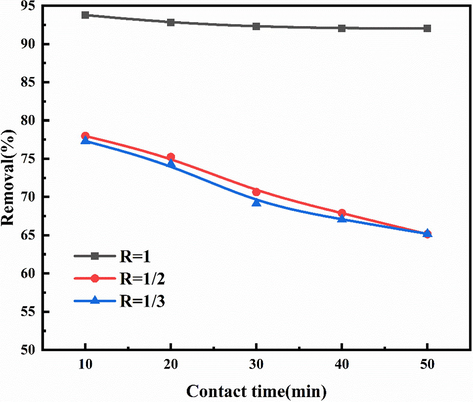 The efficiency of NOx removal from urea + NaClO2 solution at different gas–liquid flow mass ratios (R).