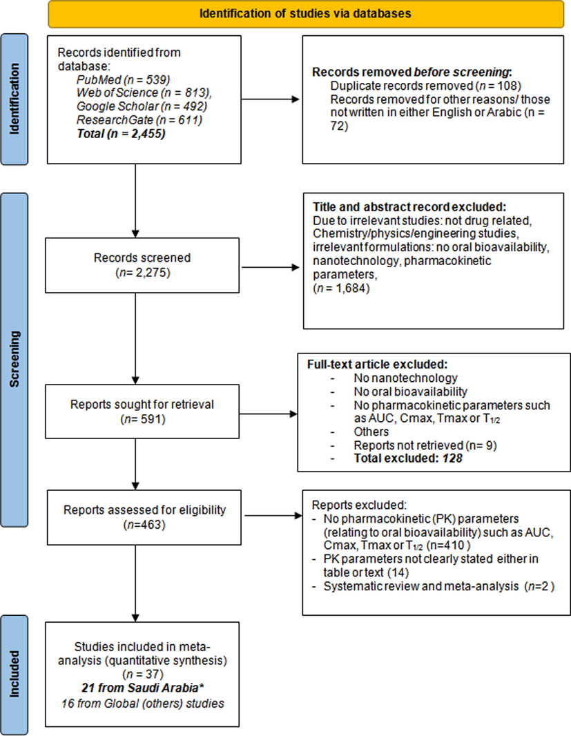 PRISMA 2020 flow chart diagram for this review which included the record indentified from database, screened, and those (full text) included in the meta-analysis. Exclusion criteria which comprised title and abstract excluded, full text article excluded and report (of result) excluded were all indicated.