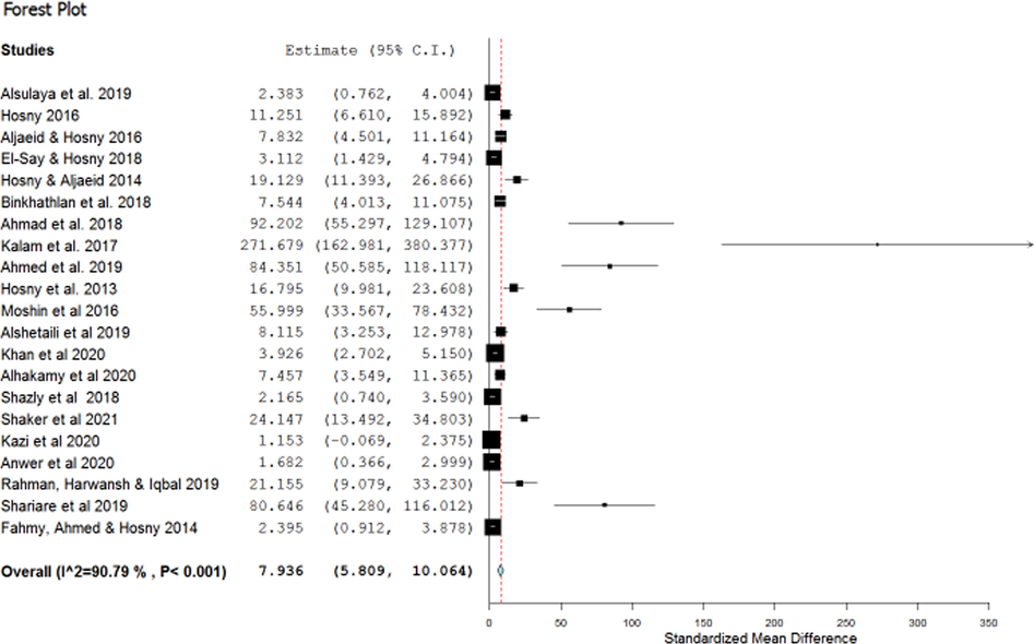 The overall Forest plot of the published studies (n = 21) conducted in Saudi Arabia included in the Meta Analysis.