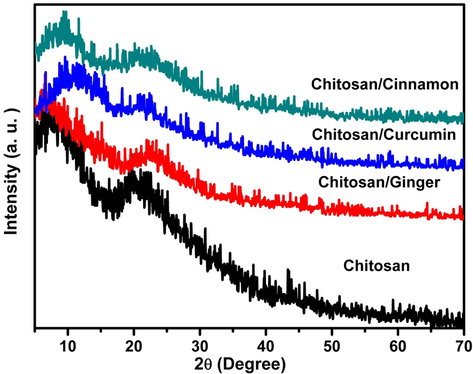 XRD diffraction patterns of Chitosan, Chitosan/Ginger, Chitosan/Crucumin and Chitosan/Cinnamon.