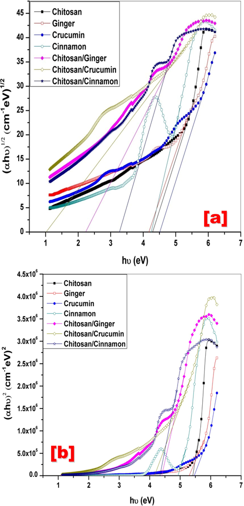 Relation between (a) (αhʋ)1/2 and (b) (αhʋ)2 versus hʋ of Chitosan, Ginger, Curcumin, Cinnamon, Chitosan/Ginger, Chitosan/Curcumin and Chitosan/Cinnamon.