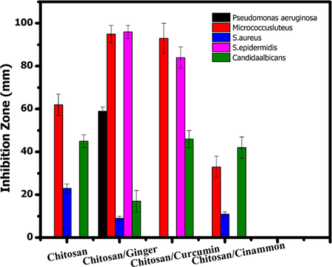 Activity index of Chitosan, Chitosan/Ginger, Chitosan/Curcumin and Chitosan/Cinnamon against Staphylococcus aureus, Staphylococcus epidermidis and Micrococcus luteus via shake flask method.