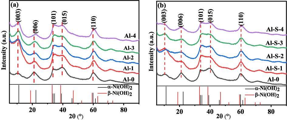 The XRD patterns of the initial sample (Al-0) and that collected from various solutions: (a) pure AlCl3 solution (Al-1 to Al-4) and (b) AlCl3-Na2S2O3 solution (Al-S-1 to Al-S-4).