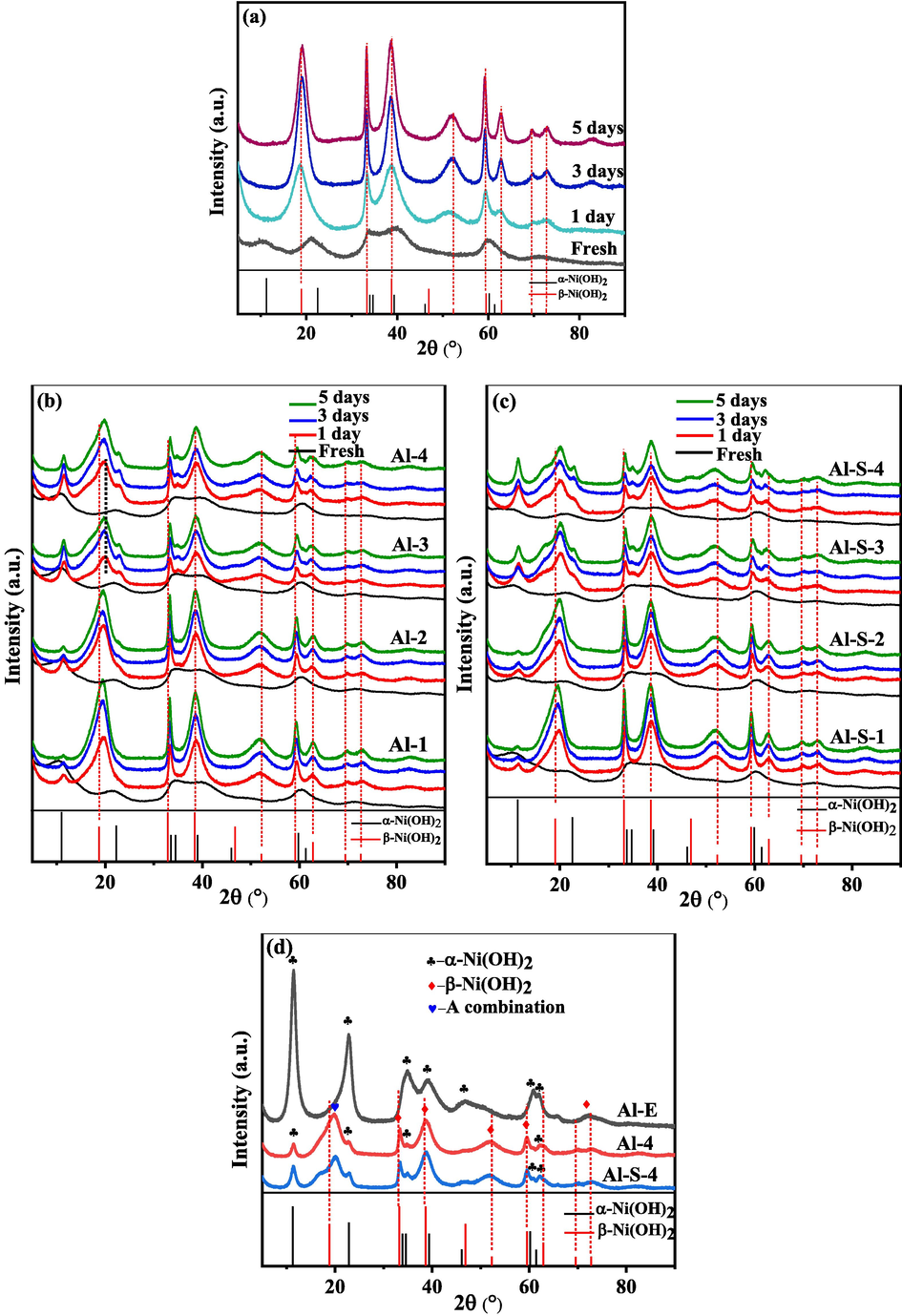 XRD patterns for samples before and after being immersed in 6 M KOH: (a) initial α-Ni(OH)2 (Al-0), (b) samples collected from AlCl3 solution, (c) samples collected from AlCl3-Na2S2O3 solution; and (d) the XRD comparision for the samples Al-4, Al-S-4 and the sample sharing similar Al content with Al-4 & Al-S-4 prepared by electrodeposition from a AlCl3-NiCl2 solution (Al-E) after 5-days soaking.