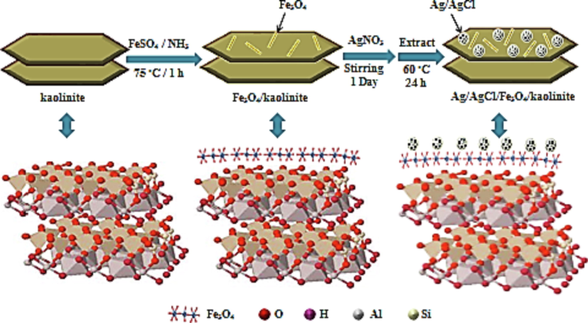 Briefly illustration of the preparation process of Ag/AgCl/Fe3O4/kaolinite bionanocomposite.