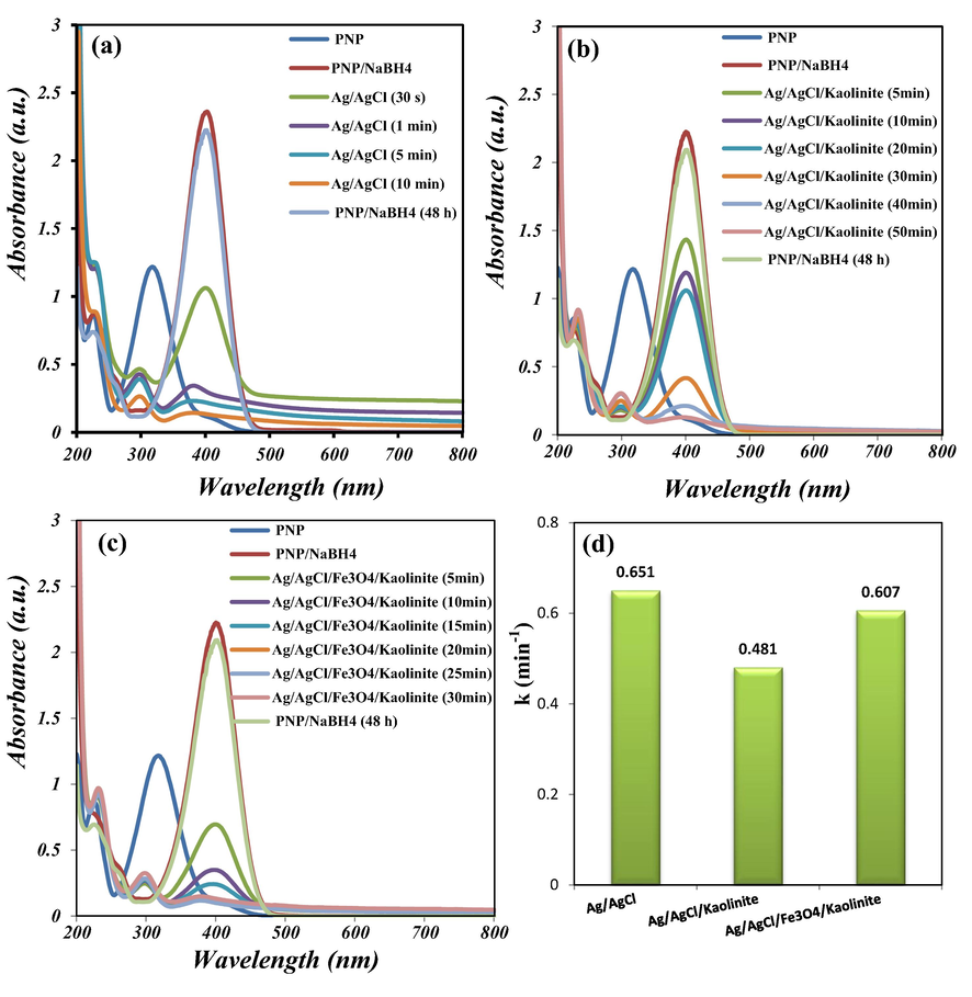UV-Vis spectral change of 4-NP solution after addition of NaBH4 in the presence of Ag/AgCl (a), Ag/AgCl/Kaolinite (b), and Ag/AgCl/Fe3O4/Kaolinite (c) in different times, and the rate constants (k) for 4-NP reduction using the different nanocomposites (d).