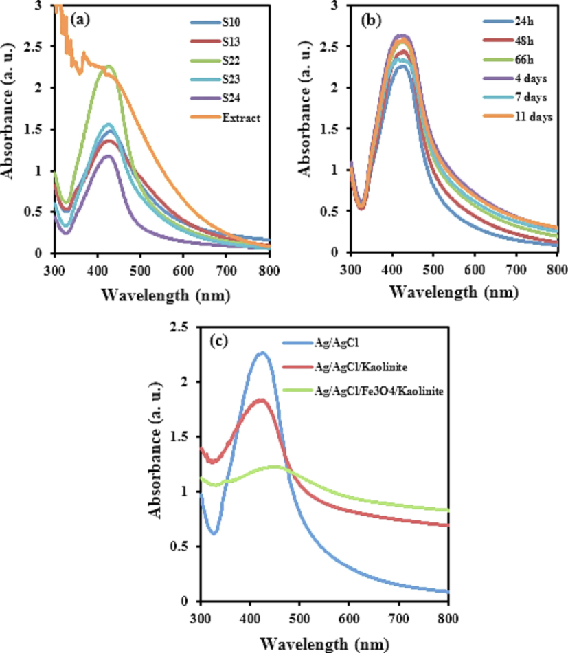 UV-Vis absorption spectra of the Ag/AgCl suspensions in the various conditions (a), different times (b), and those of three bionanocomposites in optimized condition (c).
