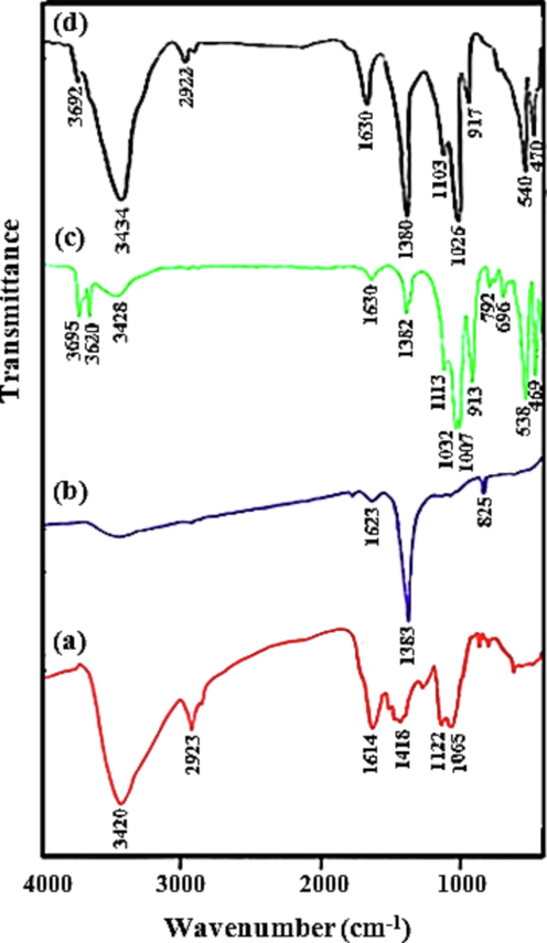 FT-IR spectral analysis before and after bioreduction: dried Teucrium Polium extract (a), and the as-made Ag/AgCl (b), Ag/AgCl/Kaolinite (c) and Ag/AgCl/Fe3O4/Kaolinite (d).