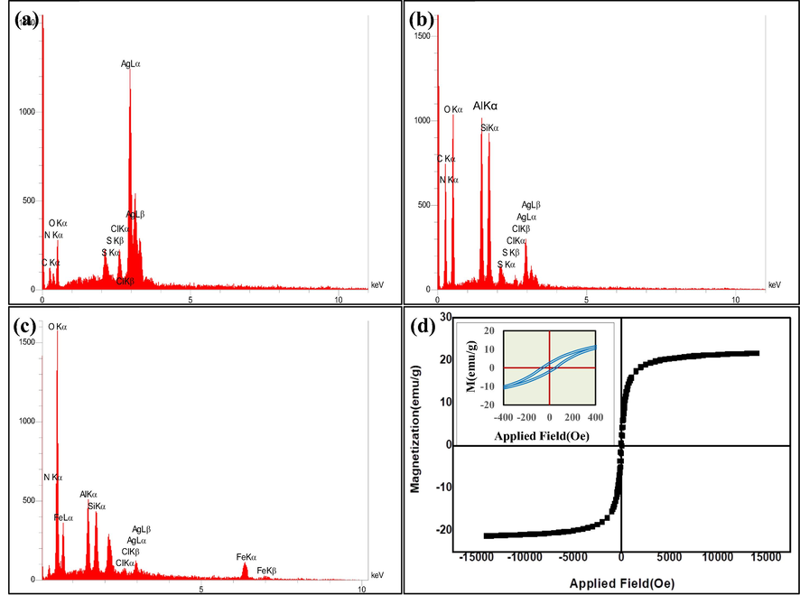 EDX spectra of Ag/AgCl (a), Ag/AgCl/Kaolinite (b), Ag/AgCl/Fe3O4/Kaolinite (c) and the room temperature magnetization curve of the as-made Ag/AgCl/Fe3O4/Kaolinite bionanocomposite (d). The inset shows the magnetic hysteresis loop at lower applied fields.