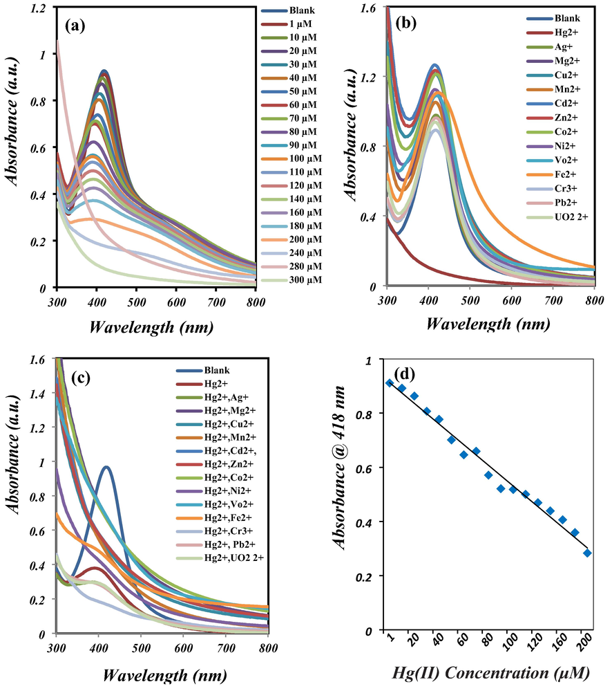 UV-Vis spectral change of aqueous Ag/AgCl suspension; (a) after addition of Hg2+ in different concentrations (1–300 μΜ), (b) after addition of 400 μM of various metals, and (c) in the presence of 150 μM Hg2+ and 400 μM of another metal ion, and (d) plot of absorbance at 418 nm versus concentration of Hg2+ (1–200 μM).