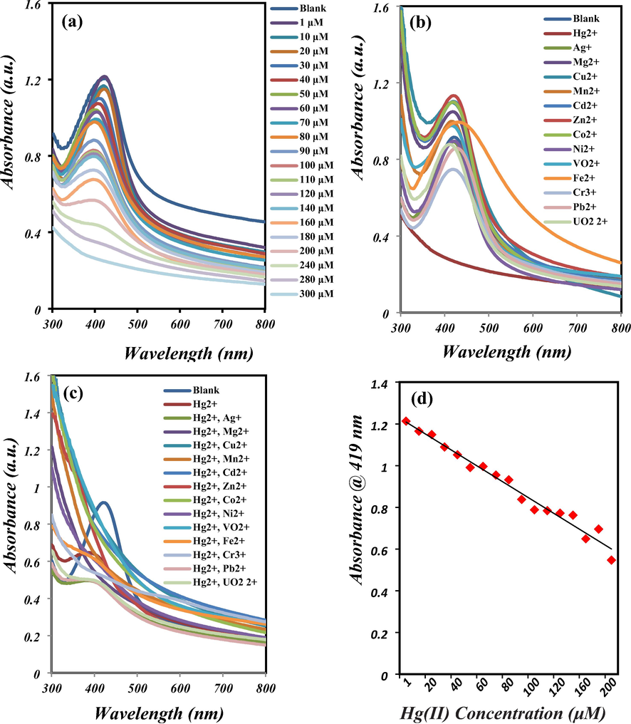 UV-Vis spectral change of aqueous Ag/AgCl/Kaolinite suspension; (a) after addition of Hg2+ in different concentrations (1–300 μΜ), (b) after addition of 400 μM of various metals, and (c) in the presence of 150 μM Hg2+ and 400 μM of another metal ion, and (d) plot of absorbance at 419 nm versus concentration of Hg2+ (1–200 μM).