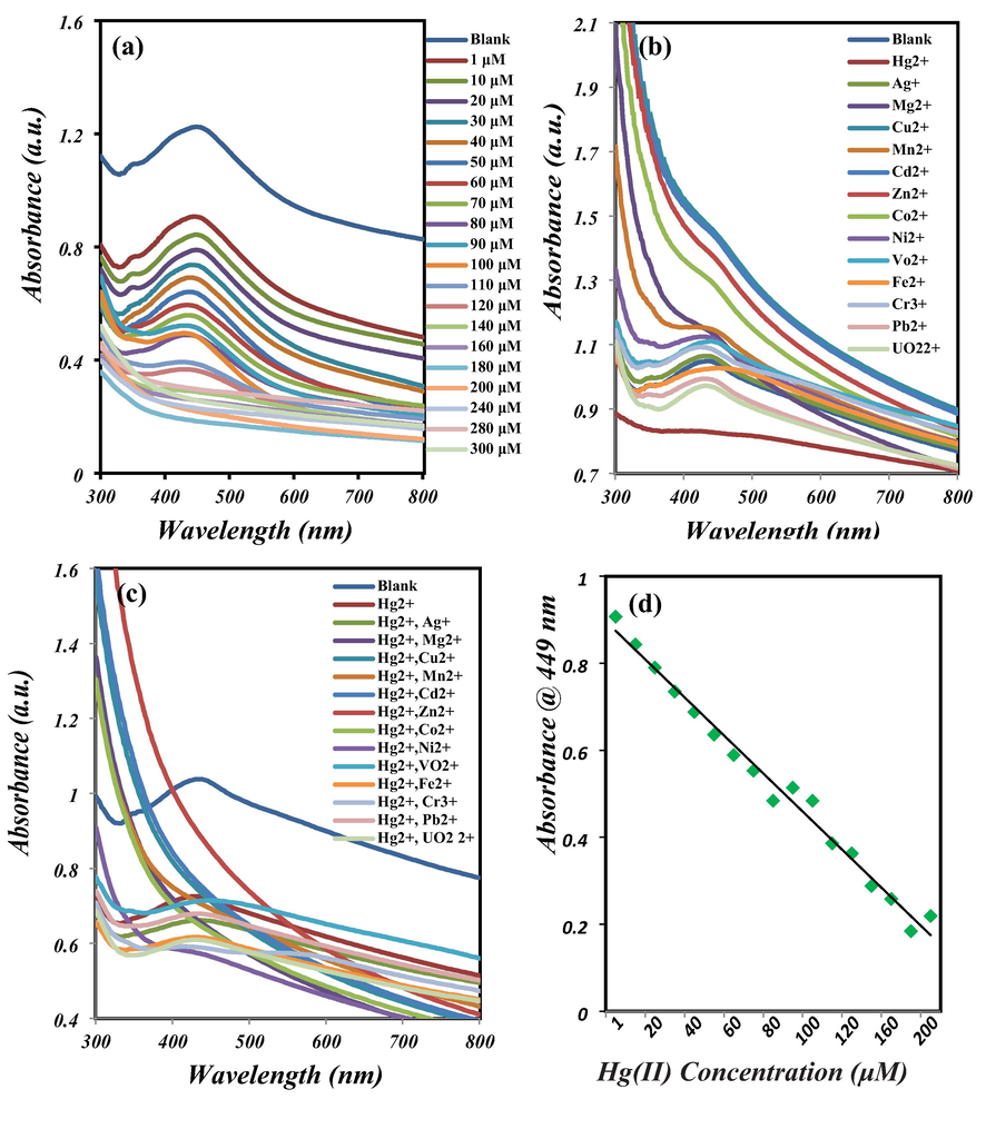 UV-Vis spectral change of aqueous Ag/AgCl/Fe3O4/Kaolinite suspension; (a) after addition of Hg2+ in different concentrations (1–300 μΜ), (b) after addition of 400 μM of various metals, and (c) in the presence of 100 μM Hg2+ and 400 μM of another metal ion, and (d) plot of absorbance at 440 nm versus concentration of Hg2+ (1–200 μM).