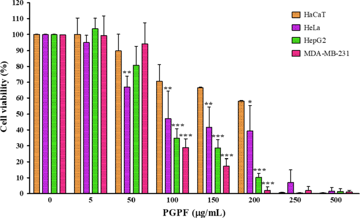Effect of purified graviola pericarp fraction (PGPF) on cancerous and non-cancerous cell viability. Columns represent the means ± standard deviation (SD) from three independent experiments performed in triplicate. Symbols *, **, and *** indicate p ≤ 0.05, p ≤ 0.01, and p ≤ 0.001, respectively. Viability of cancerous cell lines HeLa, HepG2, and MDA-MB-231 was compared with non-cancerous HaCaT viability at the same PGPF concentration.