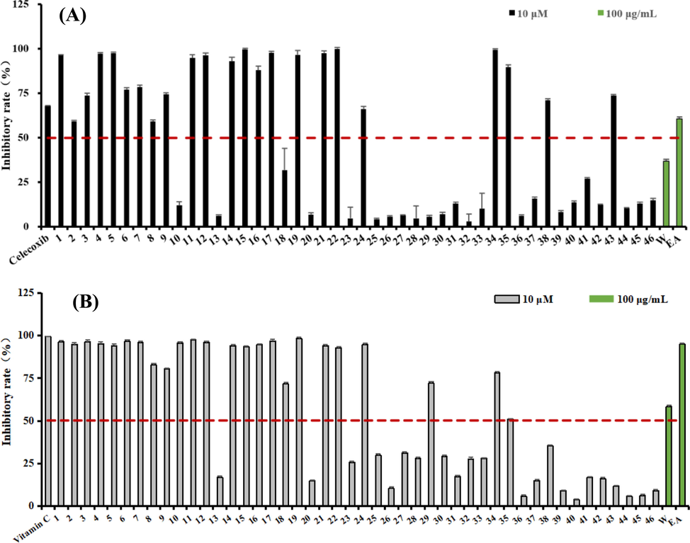 Effects of extraction and isolates for antioxidant and COX-2 inhibitory activity. (A). COX-2 inhibitory rate for the extraction and isolates; (B). DPPH radical-scavenging inhibitory rate for the extraction and isolates.