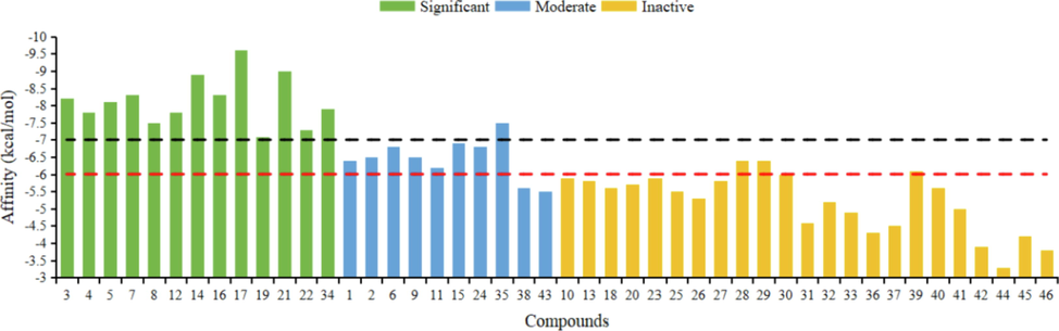 Binding affinity of compounds 1–46. Significant: compounds with IC50 lower 1 μM for COX-2 inhibitory activity. Moderate: compounds with IC50 ranging from 1 μM to 10 μM for COX-2 inhibitory activity. Inactive: compounds with IC50 higher than 10 μM for COX-2 inhibitory activity.