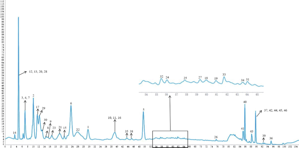 HPLC spectra of EA extraction (210 nm) and peak identification of all isolates.