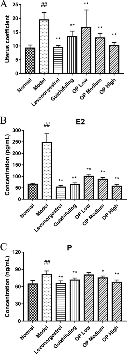 Effect of diethylstilbestrol on mouse uterus coefficient after 9 days of modeling (A). Comparison of serum E2 in mice (B). Comparison of serum P in mice. Compared with the normal group (C), #P < 0.05 ##P < 0.01; compared with the model group, *P < 0.05 **P < 0.01.