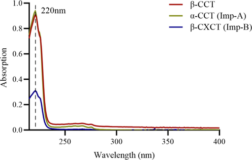 The UV-wavelength scanning of β-CCT and its related substances.
