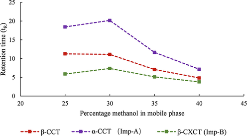 Effect of percentage methanol in mobile phase on the retention time of β-CCT and its impurities.