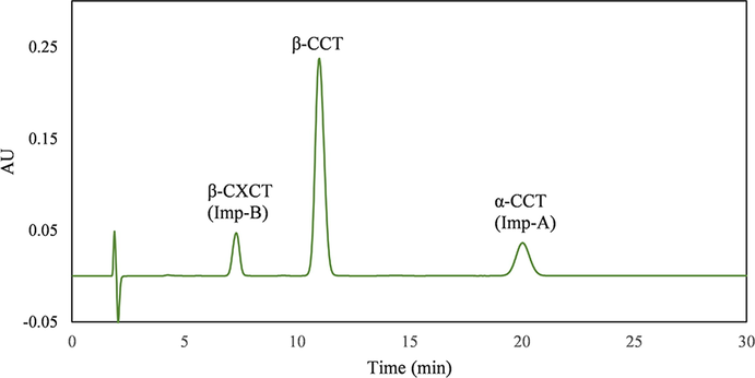 A representative chromatogram of impurity-spiked β-CCT solution.