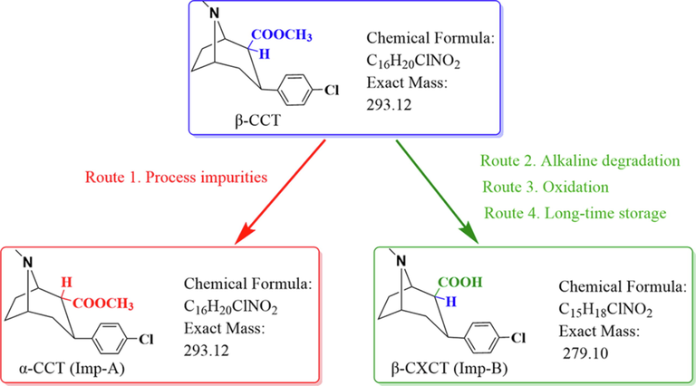 Routes of potentional impurities of β-CCT and their relationship. Route 1: In the Michael addition reaction of synthesizing β-CCT; Route 2: Degradation under the alkaline condition; Route 3: Degradation under the oxidation condition; Route 4: Storage for more than three years.