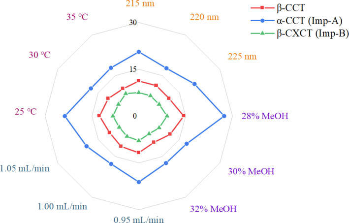 Robustness study for the β-CCT and its related substances on the distribution of retention time.