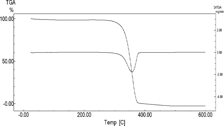 Thermogravimetric (TGA) and derivative thermogravimetry (DTG) thermogram of PLLA.