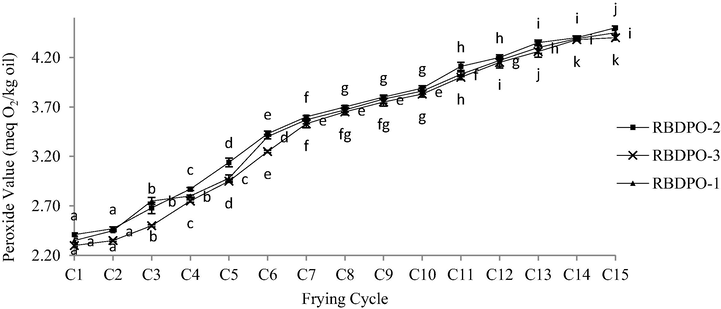 Peroxide value (PV) for RBDPO-1, RBDPO-2 and RBDPO-3 (n = 3) for 15 frying cycles.