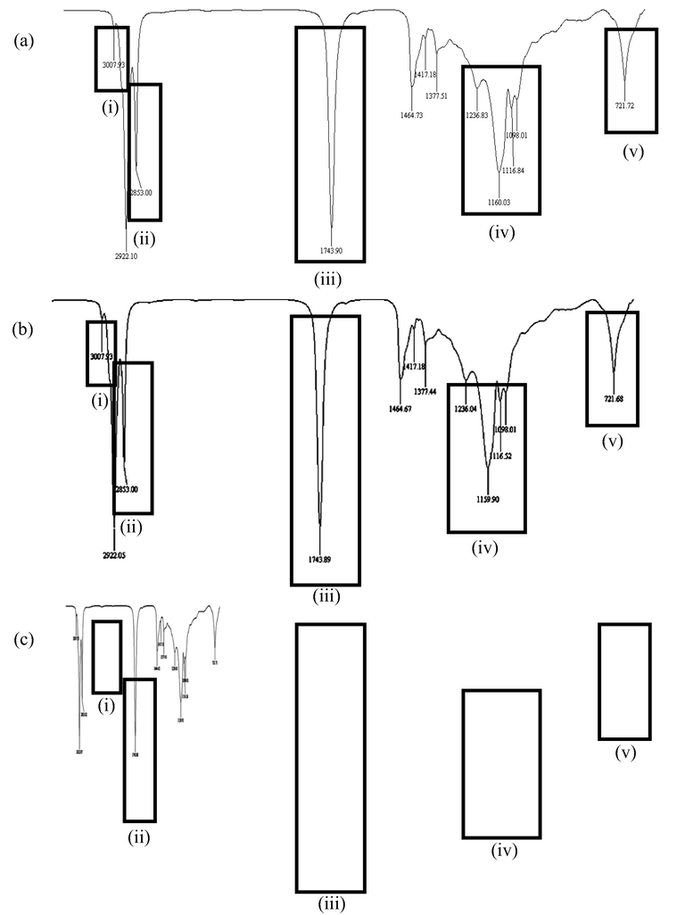 Chromatogram for a) RBDPO-1b) RBDPO-2 and c) RBDPO-3 at 5th frying cycle.