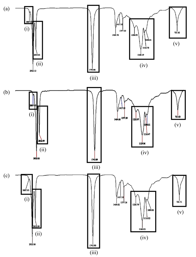 Chromatogram for a) RBDPO-1b) RBDPO-2 and c) RBDPO-3 at 10th frying cycle.