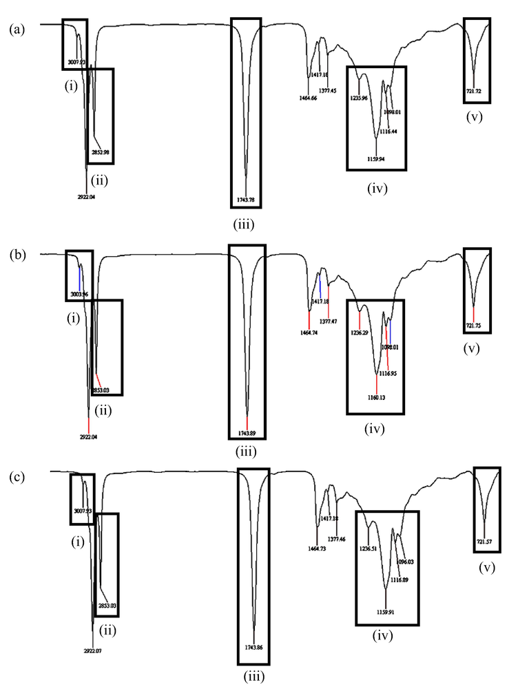 Chromatogram for a) RBDPO-1b) RBDPO-2 and c) RBDPO-3 at 15th frying cycle.