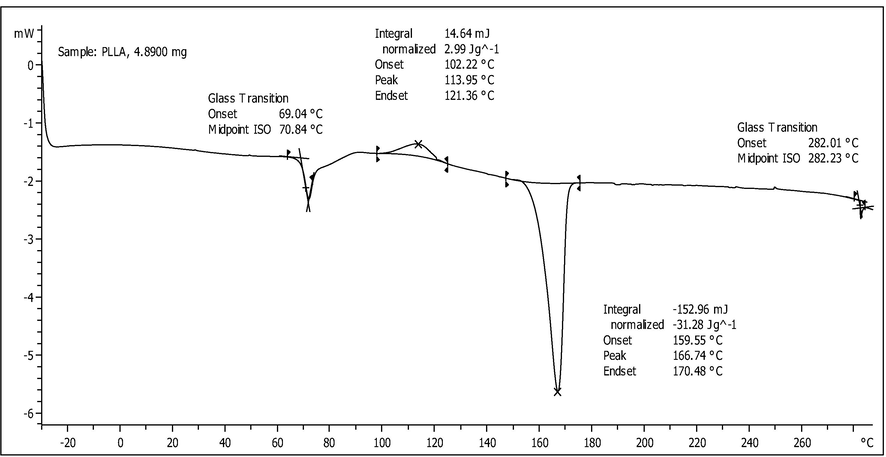 Differential scanning calorimetry (DSC) thermogram of PLLA.