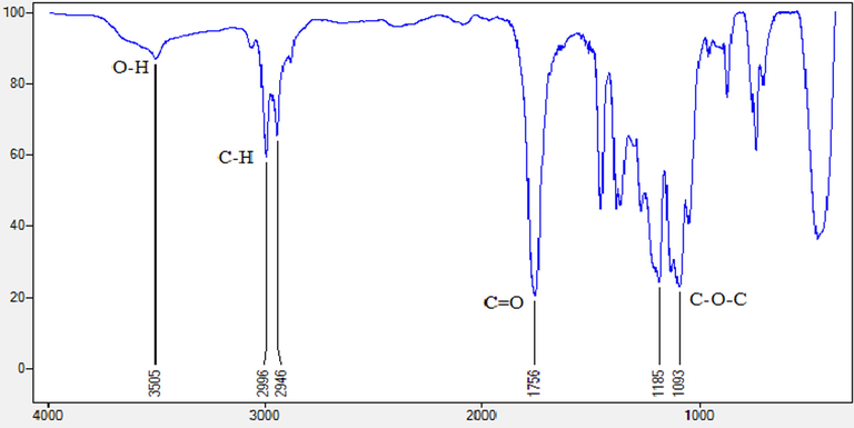 Fourier transform infrared spectroscopy (FTIR) spectrum of PLLA.