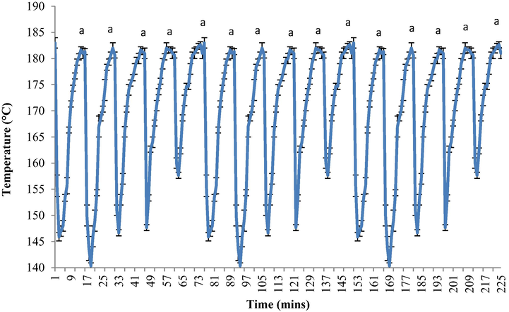 The temperature profile of RBDPO for 15 frying cycles.