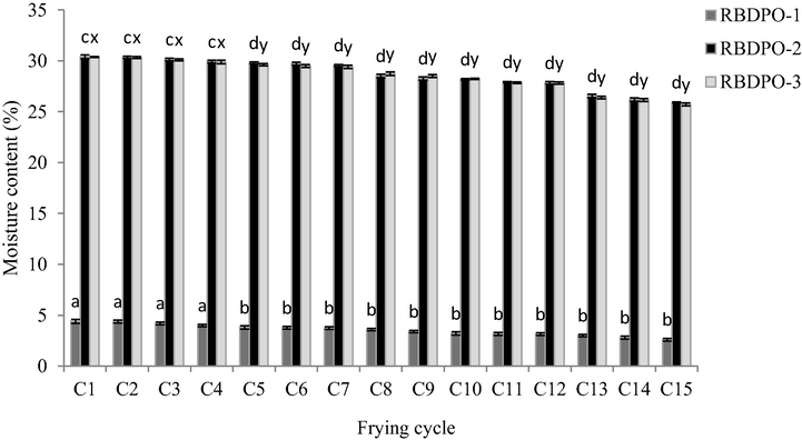 The moisture content of RBDPO-1, RBDPO-2 and RBDPO-3 for 15 frying cycles.