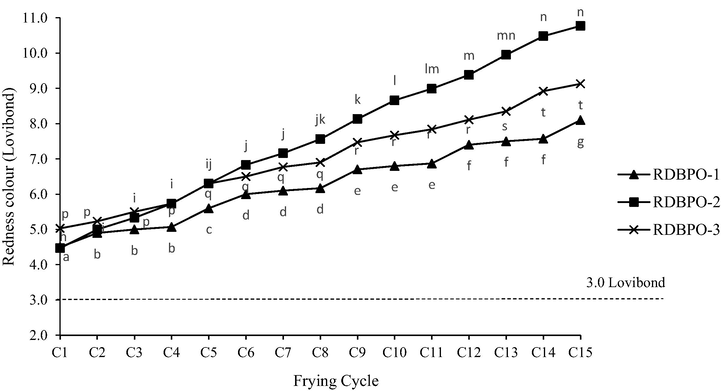 Effect of heating on the redness of RBDPO-1, RBDPO-2 and RBDPO-3 for 15 frying cycles.