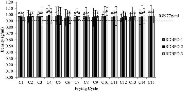 The density for RBDPO-1, RBDPO-2 and RBDPO-3 for 15 frying cycles.