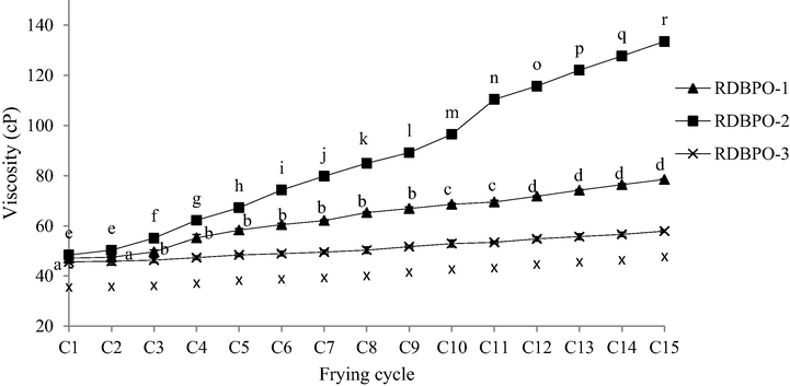 The viscosity of RBDPO-1, RBDPO-2 and RBDPO-3 for 15 frying cycles.