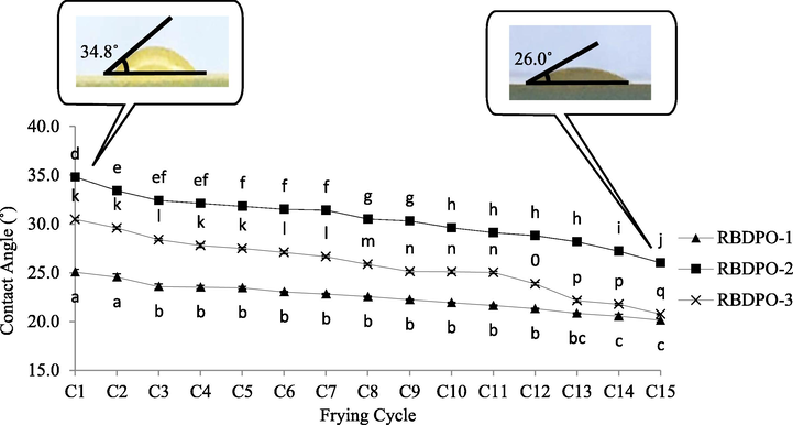 Contact angle profiles (°) of RBDPO-1, RBDPO-2 and RBDPO-3 on the PLLA thin film at 40 °C for 15 frying cycles.