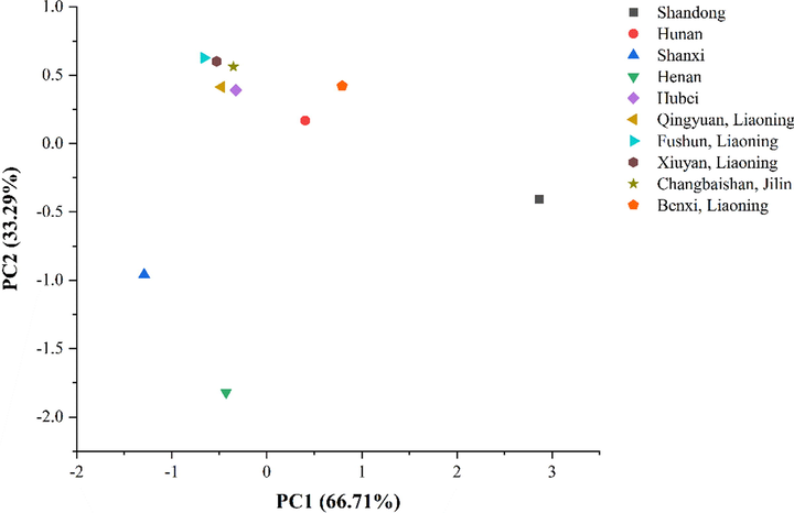 PCA diagram of monosaccharide contents.