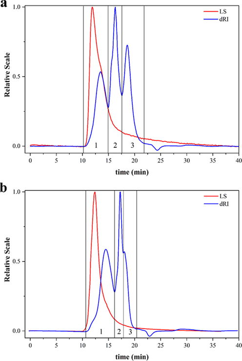 HPSEC-MALLS-RID chromatograms of SCF (a) and SSF (b) polysaccharides.