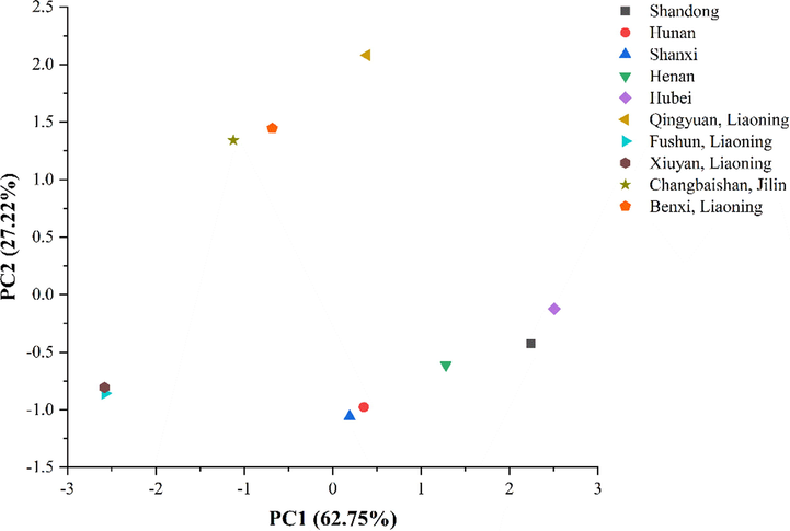 PCA diagram of SCF and SSF polysaccharides.