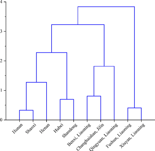 HCA results of SCF and SSF polysaccharides.