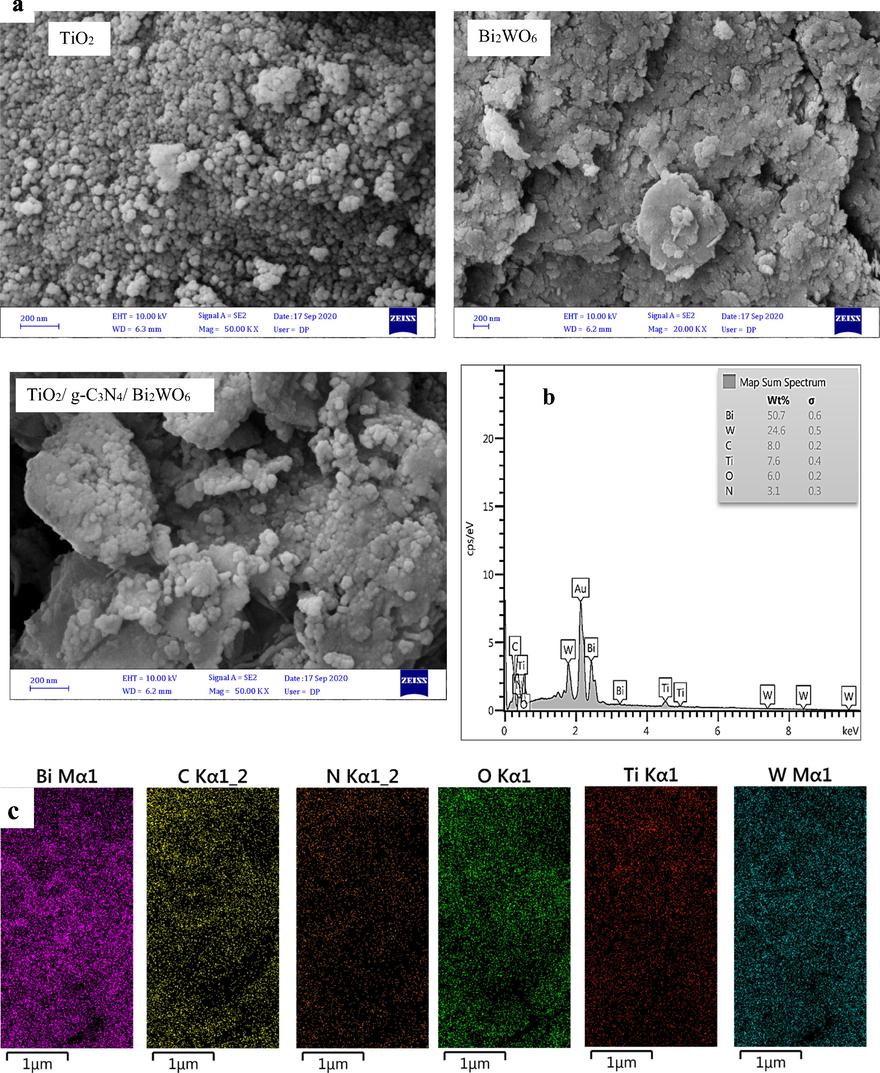 FE-SEM image TiO2, Bi2WO6, and TiO2/g-C3N4/Bi2WO6 nanocomposite (a), EDS spectrum (b), and elemental mapping (c) of TiO2/g-C3N4/Bi2WO6 nanocomposite.