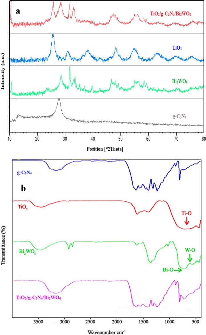 XRD patterns (a), and FTIR spectra of TiO2, g-C3N4, Bi2WO6, and TiO2/g-C3N4/Bi2WO6 nanocomposite.