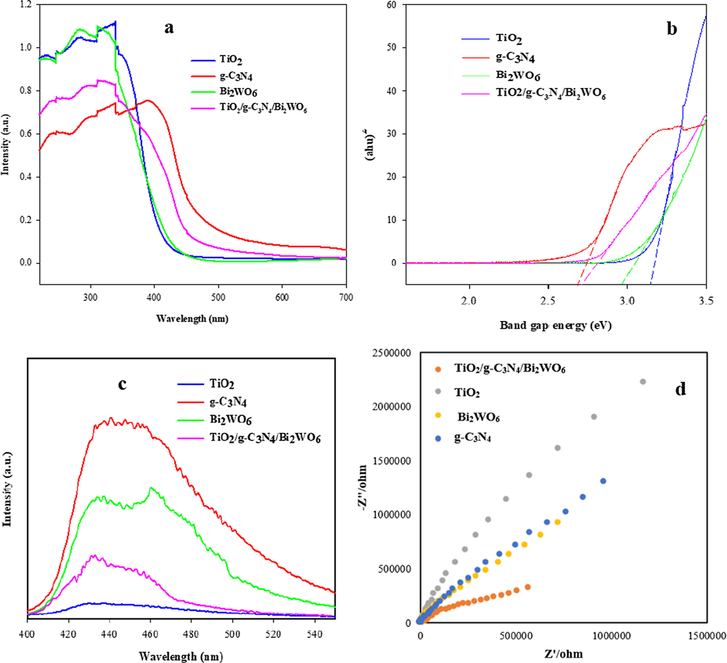 Diffuse reflectance spectra (a), Tauc’s plots (b), PL spectra (c), and EIS Nyquist plots (d) of TiO2, g-C3N4, Bi2WO6, and TiO2/g-C3N4/Bi2WO6 nanocomposite.