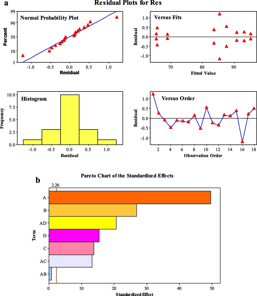 Normal probability plots of the residuals for photodegradation behavior of TiO2/g-C3N4/Bi2WO6 nanocomposite (a), and pareto charts of the experimental parameters effects on photodegradation performance of TiO2/g-C3N4/Bi2WO6 nanocomposite (b).